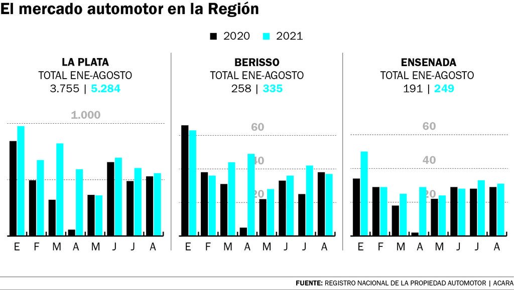 Se agudiza la falta de stock que le pone freno a la venta de 0 KM