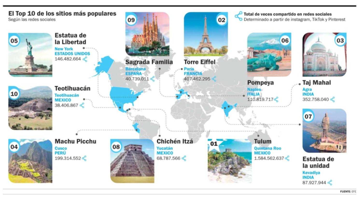 A ver quién adivina...: cuáles son los monumentos y lugares históricos “más queridos” en las redes
