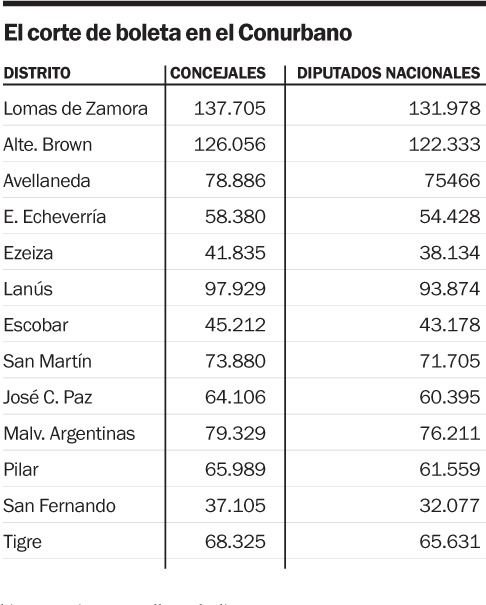 Los concejales del FdT sacaron cerca de 60 mil votos más que Tolosa Paz