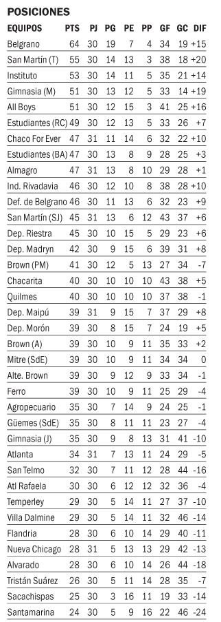 Gimnasia (M) va por otro paso hacia el Reducido