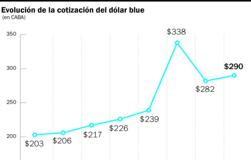 El dólar se tomó un respiro, mientras mira muy atento el escenario político