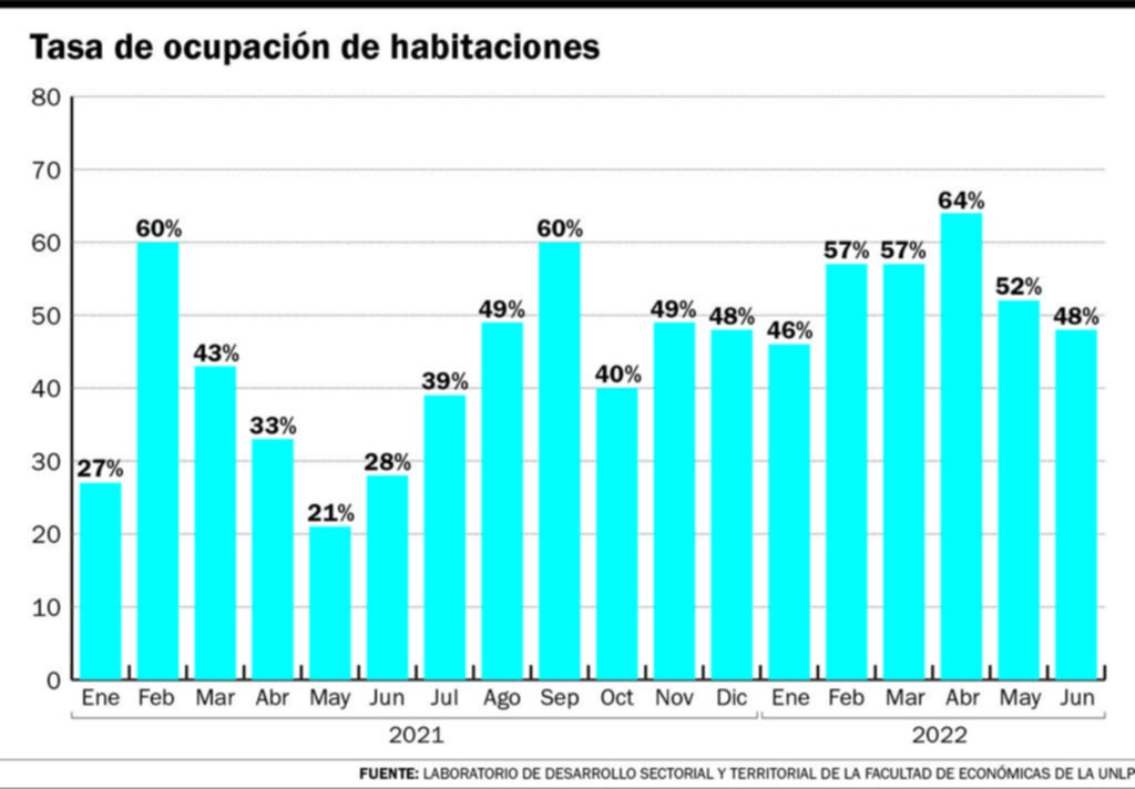 La actividad hotelera aún busca pegar el salto tras la pandemia