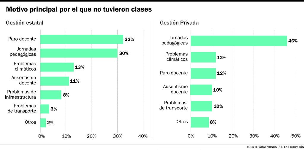 En el primer semestre del año: aún con menos paros y sin pandemia los alumnos perdieron varios días de clase