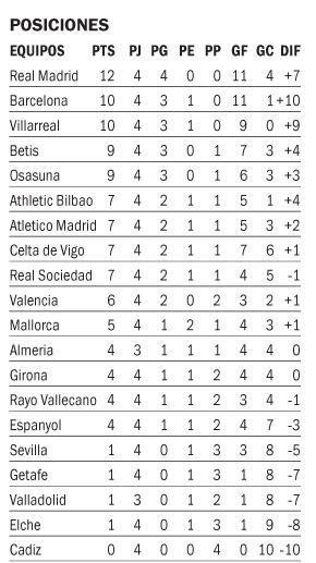 Goleada del Villarreal, escolta del Real Madrid