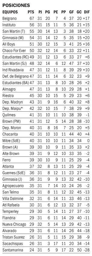 Belgrano y otro triunfo en la B Nacional
