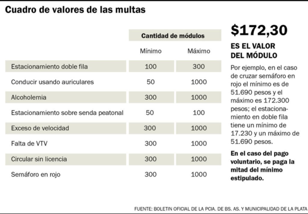 Multas Más Caras En La Plata Por Cruzar En Rojo Hay Que Pagar Hasta 172300 7669