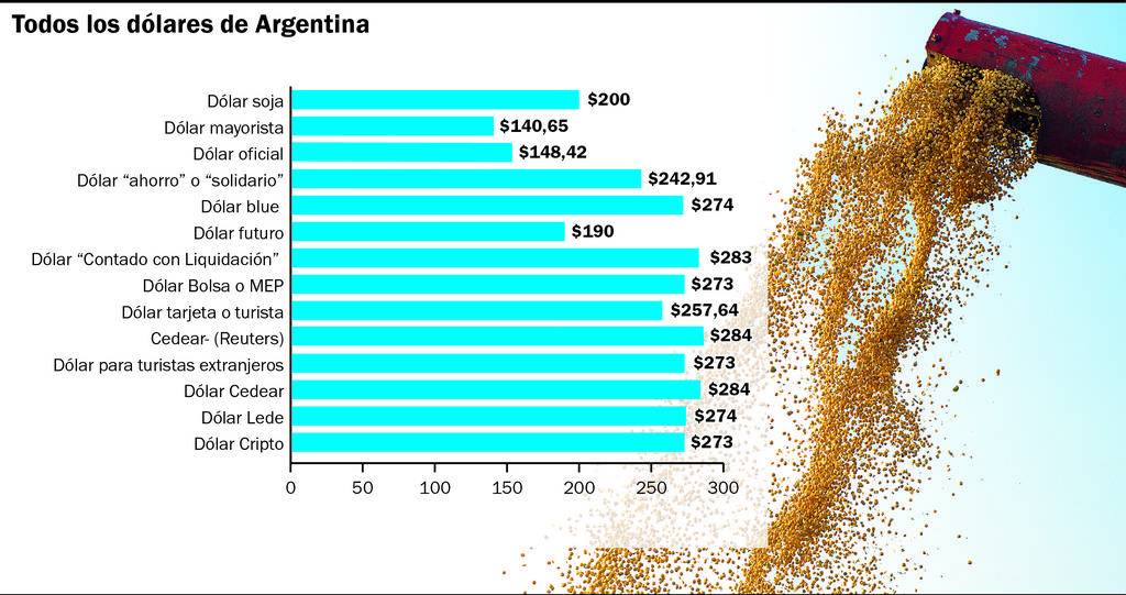 ¿Se viene el “dólar Qatar” para los que sigan a la Scaloneta en el Mundial?