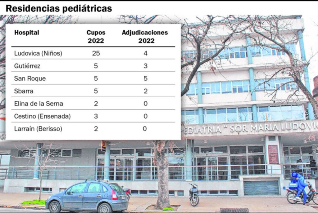 Residencias pediátricas: escaso interés por hospitales de la Región