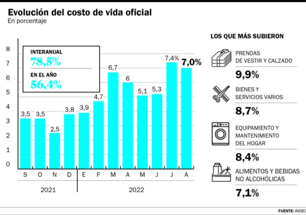 La inflación no para de estar alta: los productos y servicios que más subieron en agosto