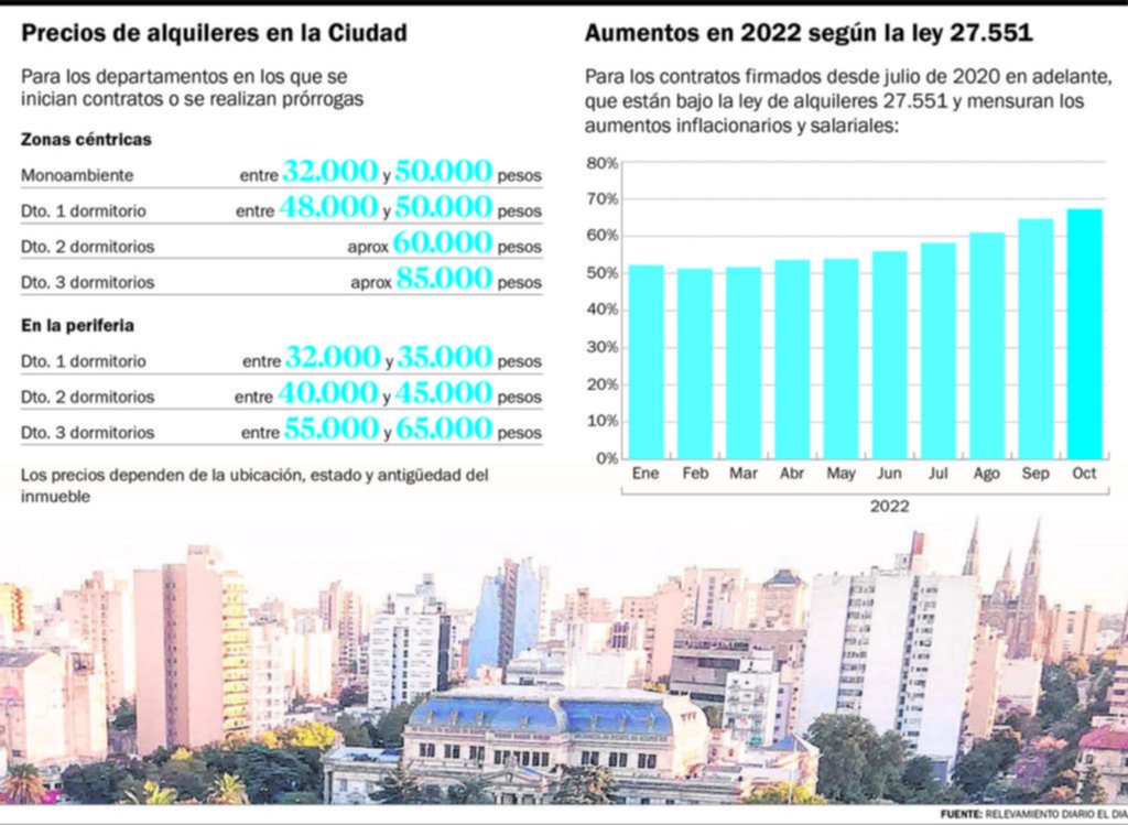 Los alquileres no tienen techo en La Plata: en un año subieron hasta un 75%