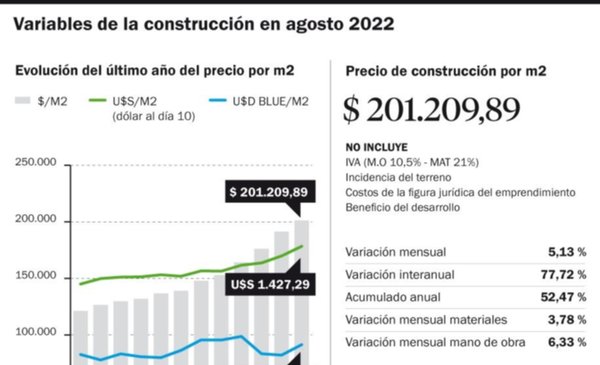 En La Plata ya supera los 200 mil pesos el metro cuadrado de la construcción