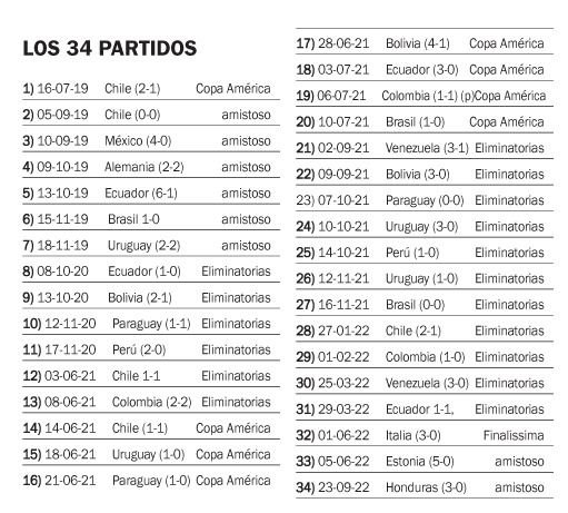 La Scaloneta extendió su invicto a 34 partidos
