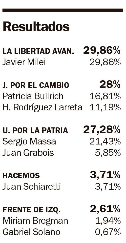 Escrutinio Definitivo: Se Achicó La Brecha Entre Los Principales Candidatos