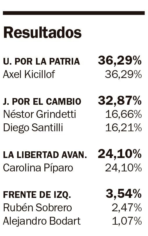 Con 3 millones de votos, Kicillof resultó el candidato más votado
