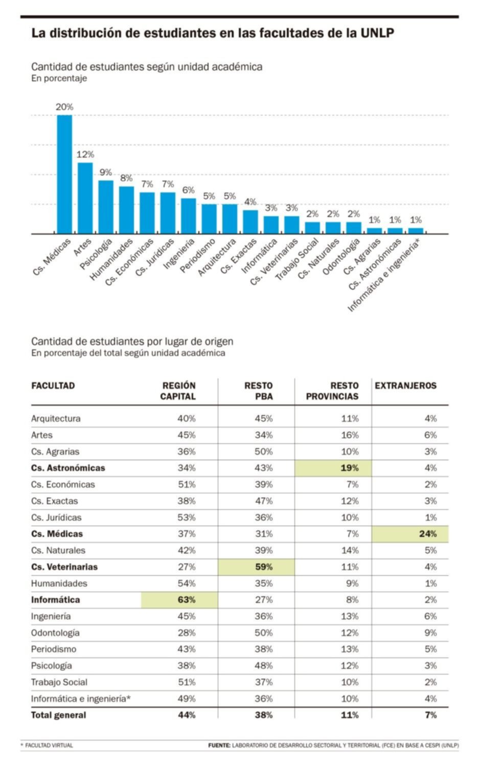 Medicina, la facultad más poblada y está al tope de extranjeros