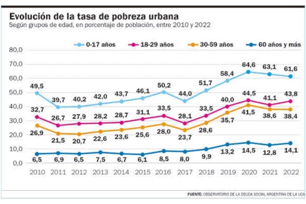 Cifras que preocupan: el 60% de los niños es pobre