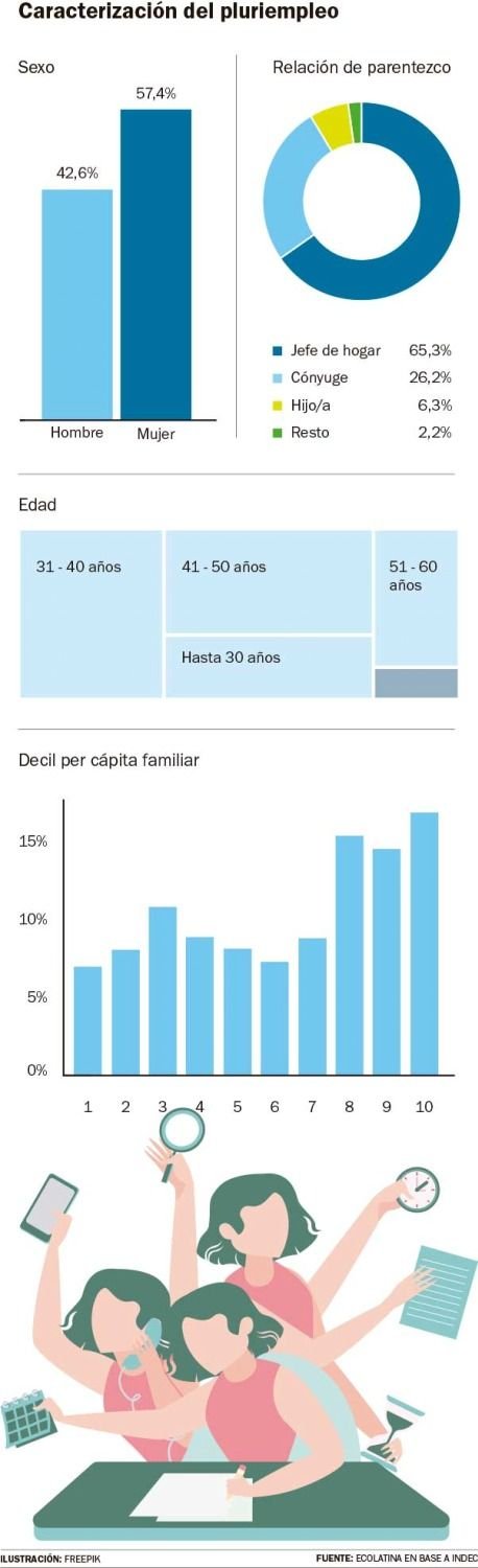 Los argentinos optan por trabajar más para sostener los ingresos