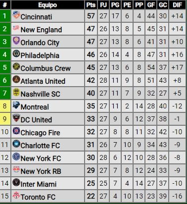 Inter Miami de Messi se acercó a 8 puntos de la clasificación en la MLS