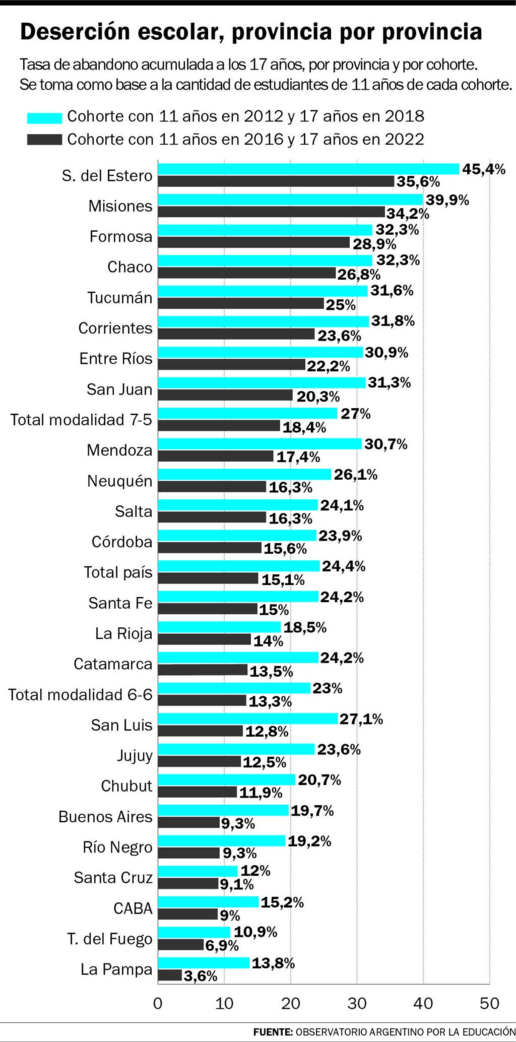 Cayó 9,3% la deserción escolar en la secundaria: el detalle y las razones