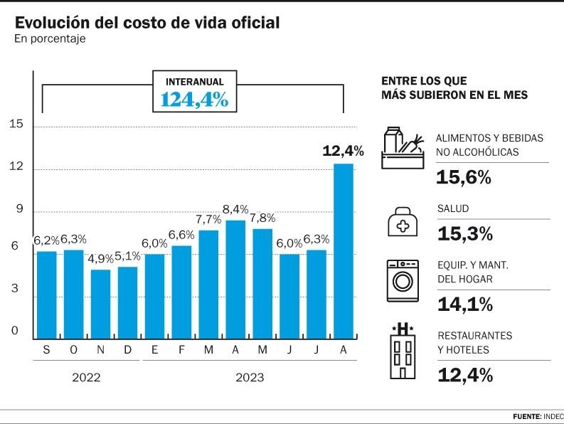 Sin freno: 12,4% de inflación; el índice más alto en los últimos 32 años
