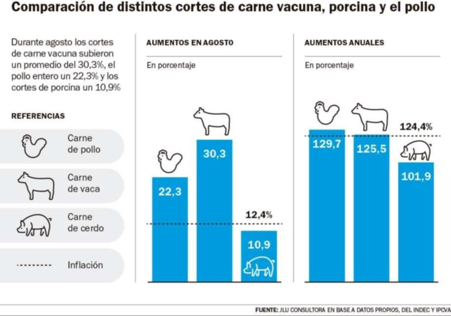 El precio de la carne de cerdo sube un 7 por ciento
