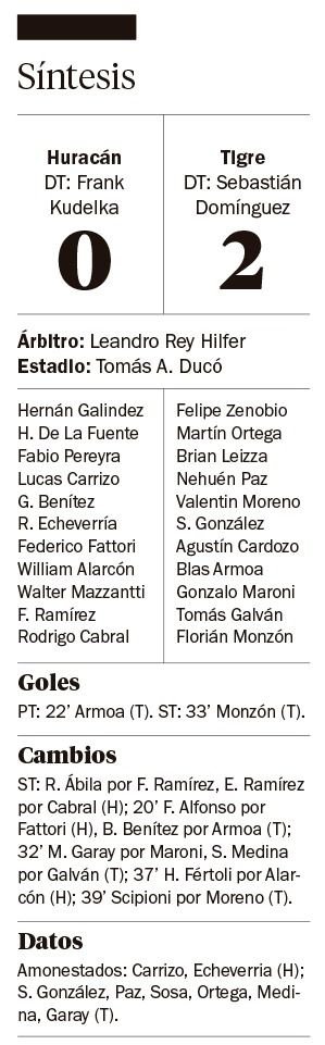 Huracán sin punta ni invicto por culpa de Tigre