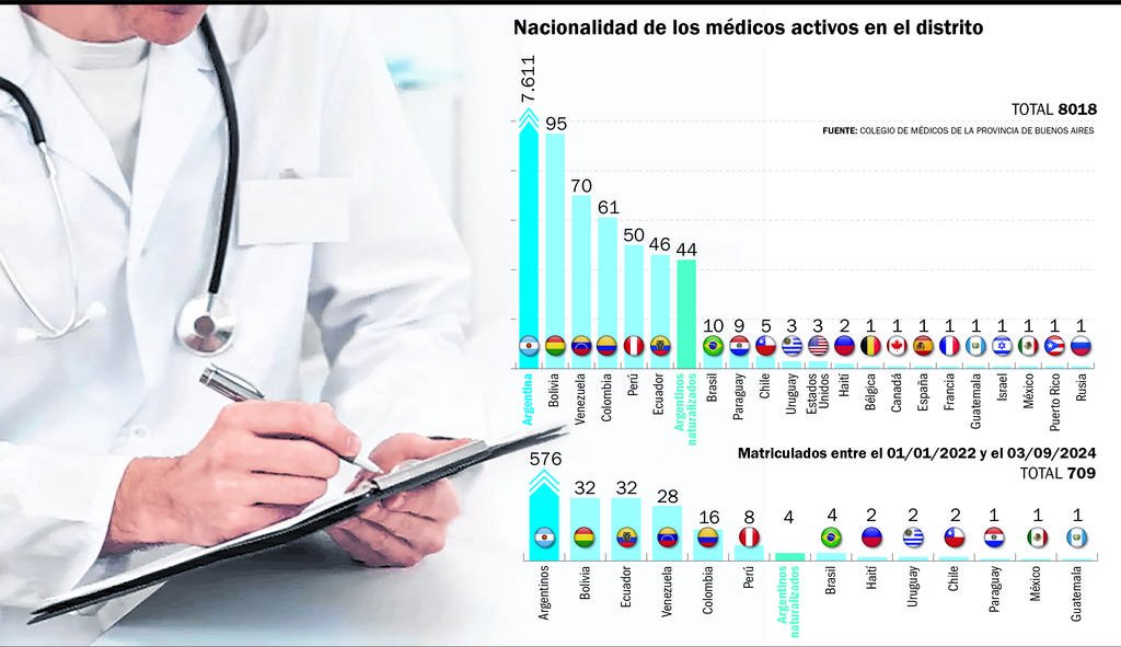 Médicos: en los últimos dos años el 18% de los matriculados son extranjeros