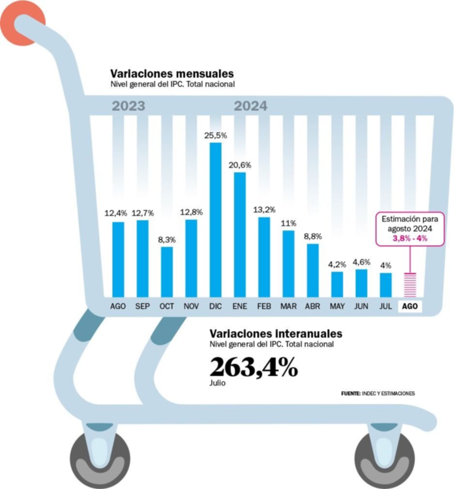 La inflación en nuestra ciudad marcó una desaceleración en agosto: 3,2 %