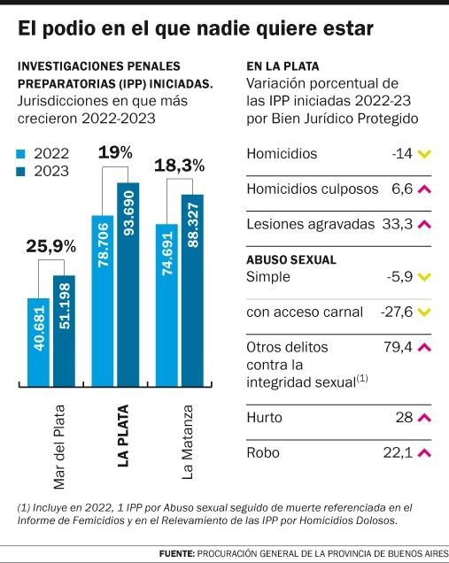 Informe de Procuración: La Plata, en el 2º lugar por suba de delitos