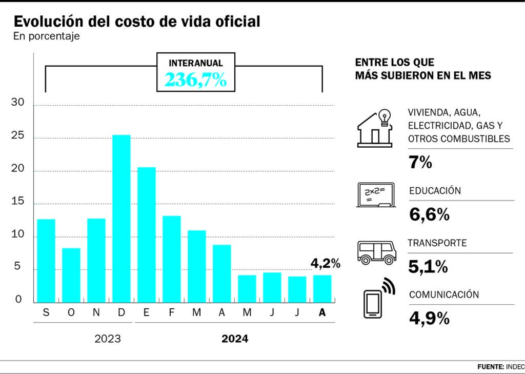 Se volvió a acelerar: la inflación marcó un 4,2%