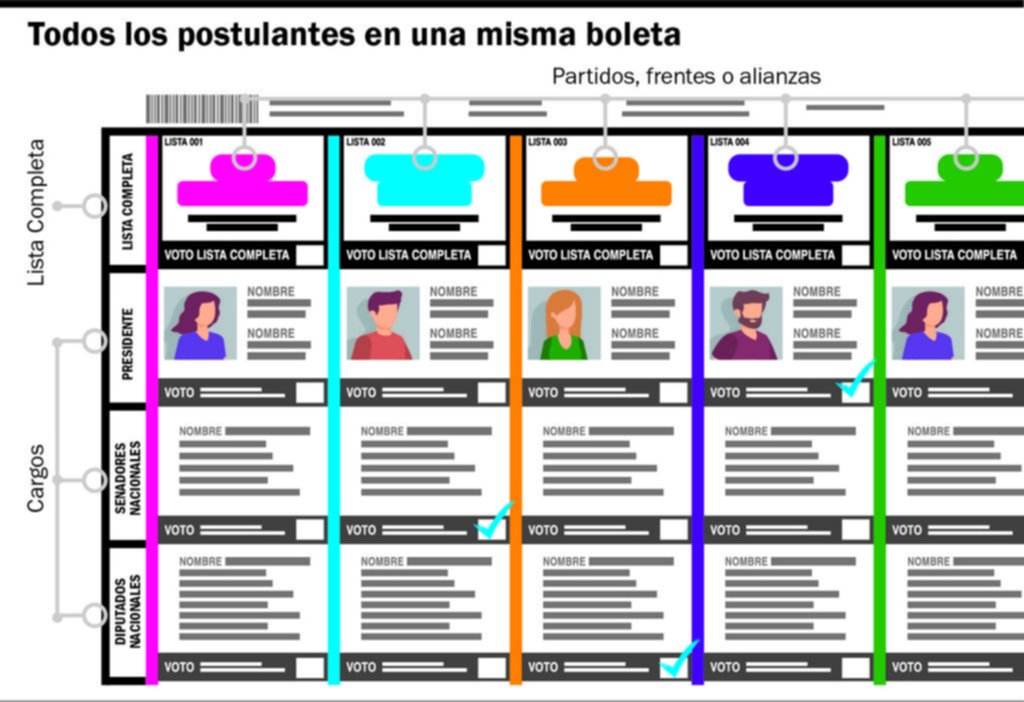 Boleta Única: en la Provincia sólo se usaría para cargos nacionales