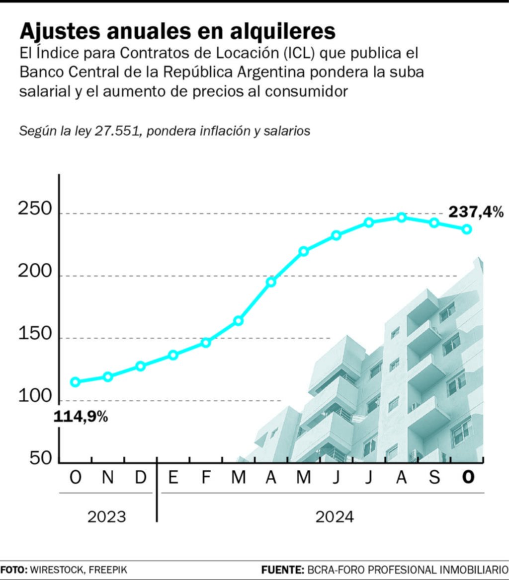 El ajuste anual de alquileres en octubre será de 237,4 por ciento