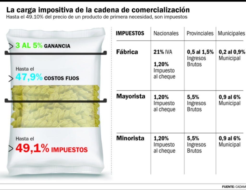 En el consumo masivo, 1 de cada 2 pesos que se pagan son impuestos