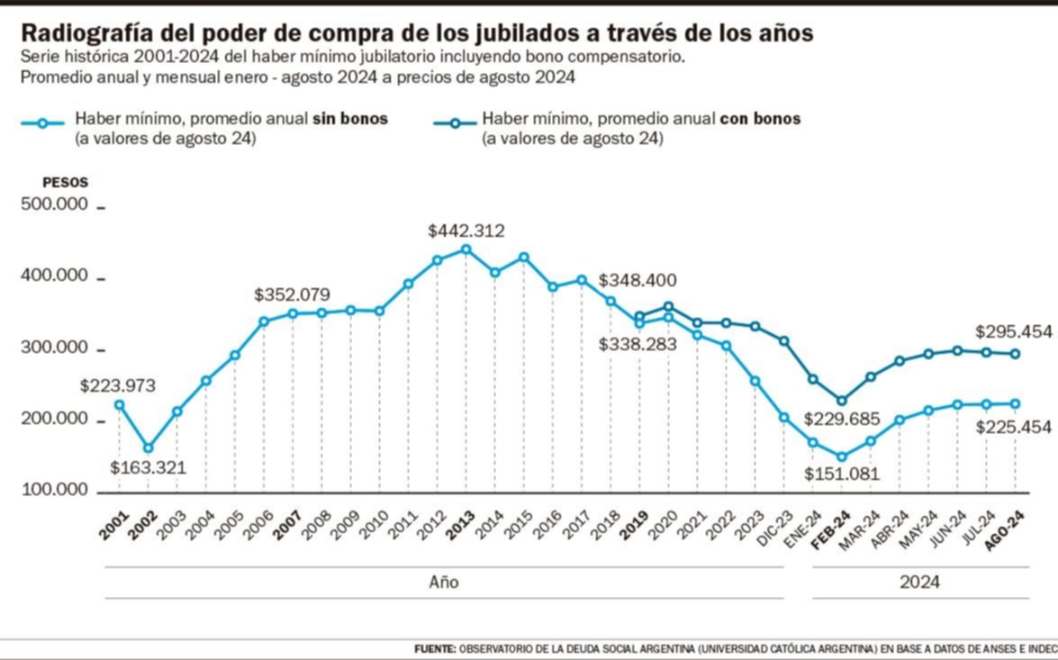La jubilación mínima sin bono tocó el nivel más bajo desde 2002