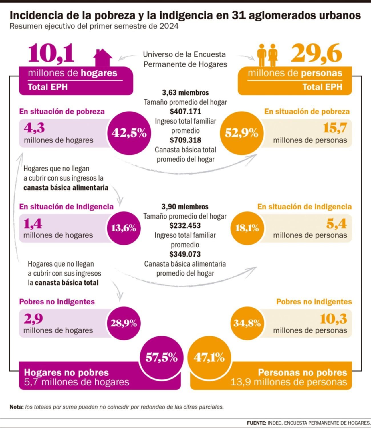 La gran deuda social: hay casi 25 millones de pobres