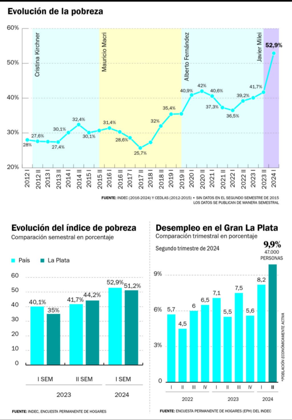 El Gran La Plata sufre por sus inéditos indicadores de pobreza y desempleo