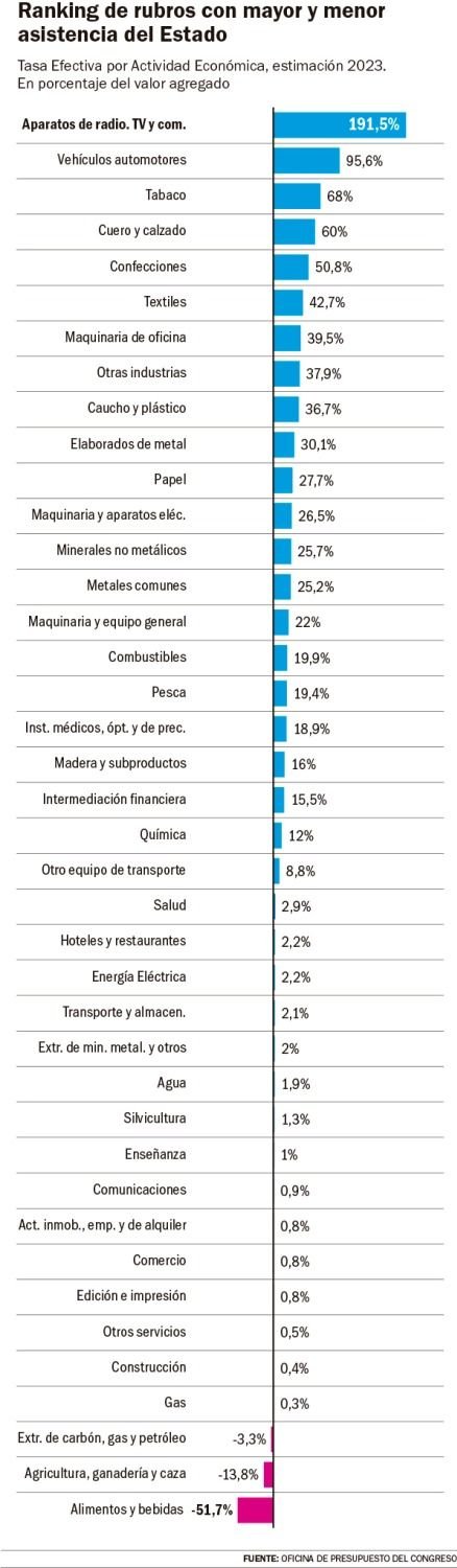 El agro, entre los sectores con menos apoyo estatal