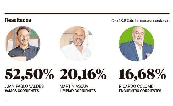 La UCR retuvo Corrientes y no hay ballotage: el PJ segundo  y LLA, en cuarto lugar
