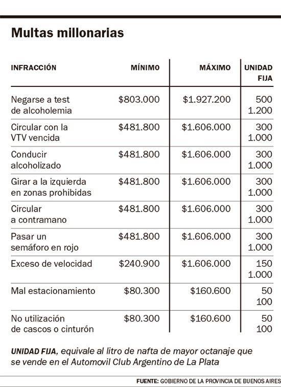 Cruzar en rojo o transitar sin VTV tiene multas de hasta $1.606.000
