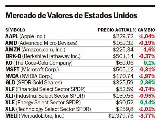 Wall Street cerró en baja frente a la incertidumbre comercial