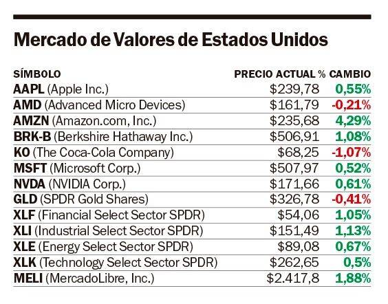 La bolsa de Nueva York volvió a teñirse de “verde esperanza”