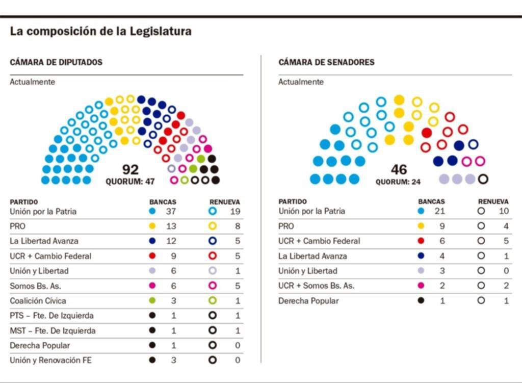 Las peleas territoriales por la renovación parcial de ambas cámaras de la Legislatura