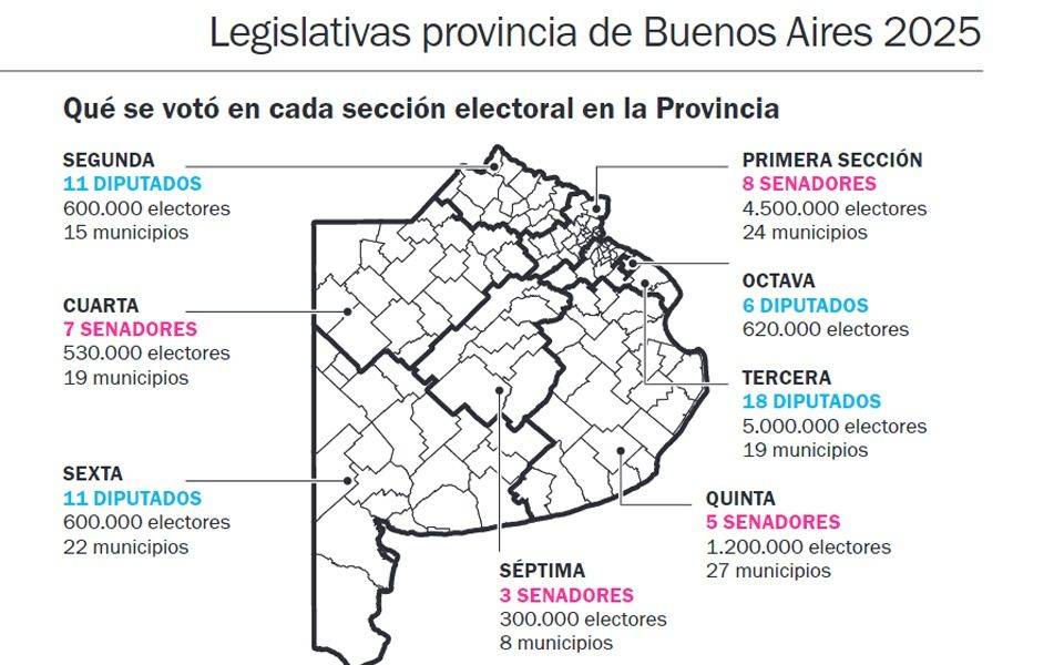 La Legislatura bonaerense: el peronismo quedará con mayoría propia en el Senado y amplía su bloque en Diputados