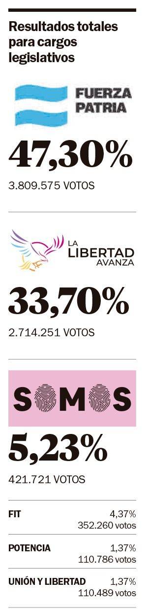 Rotundo triunfo del PJ: superó por más de 13 puntos a LLA
