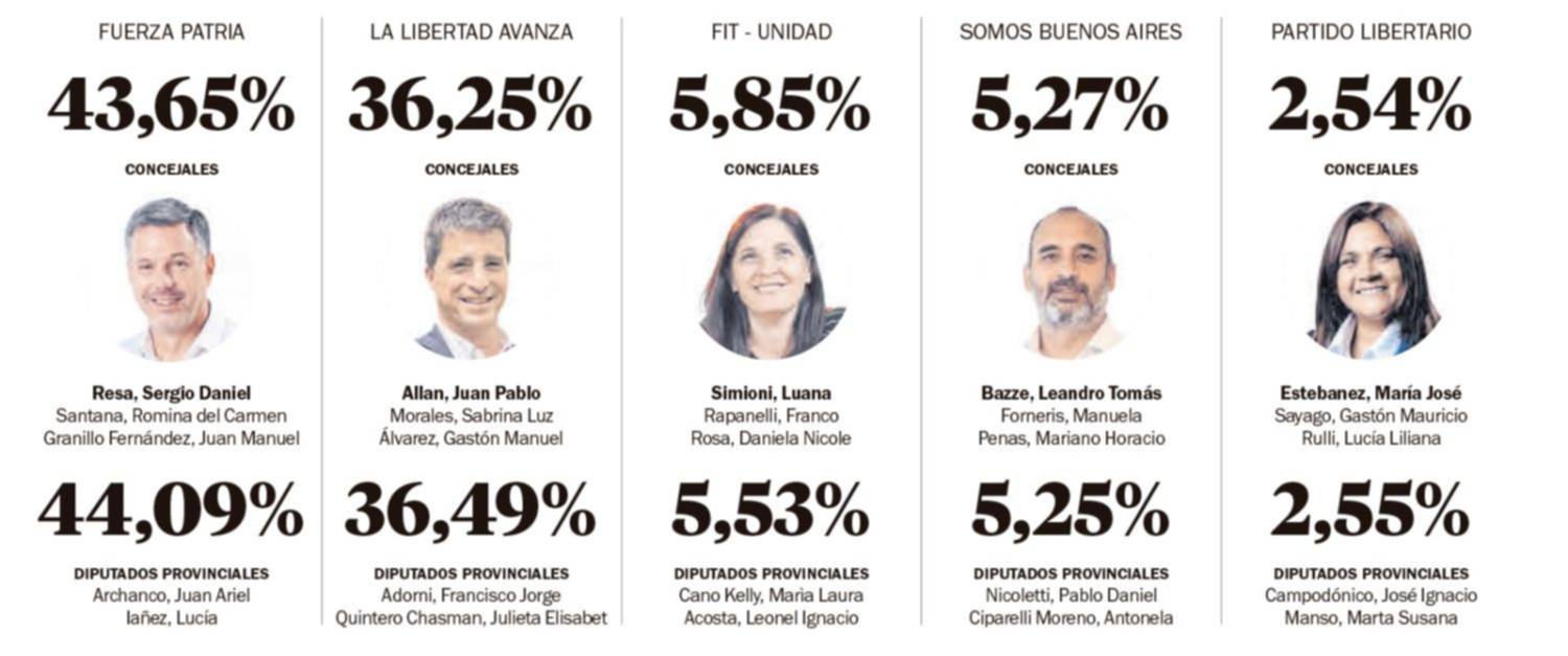 En La Plata, el PJ ganó con el 43,6% y se quedó con 7 concejales