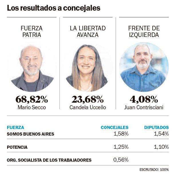 En Ensenada, Secco ganó con más del 68%