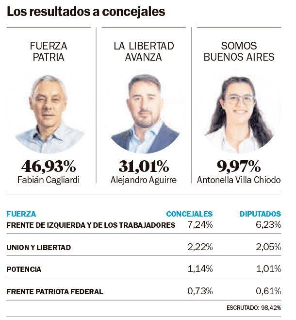 Berisso: triunfo de Cagliardi y avance opositor