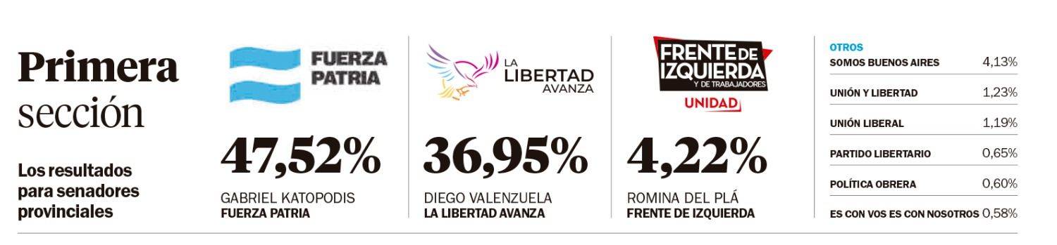 Ante una apuesta fuerte libertaria, categórica victoria de un alfil de Kicillof
