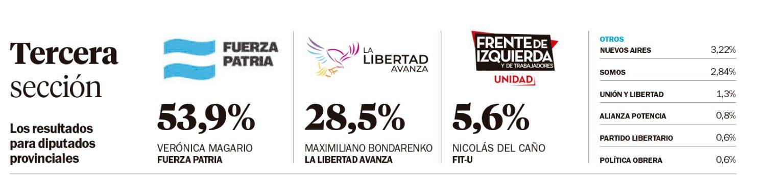 La Sección Tercera ratificó que es el bastión del peronismo bonaerense