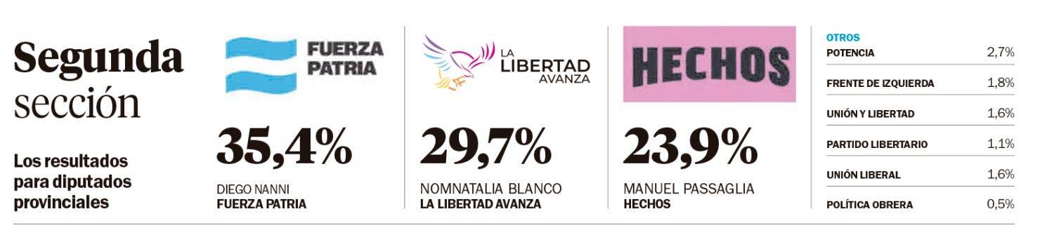 El armado regional resistió en San Nicolás al triunfo peronista